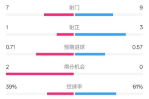 国米半场0-0拜仁数据：射门7-9，射正1-3，控球率39%-61%